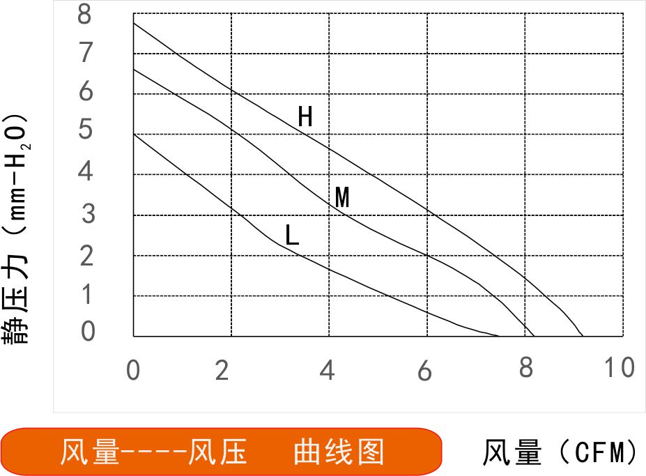 12v榴莲污视频下载4020风量风压曲线图