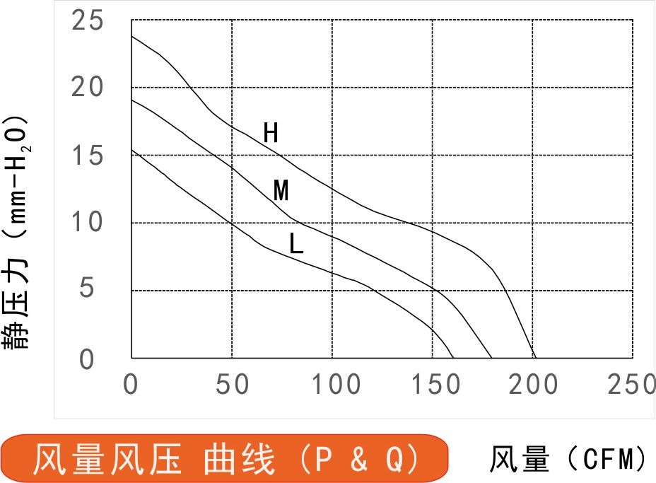 24v榴莲污视频下载12038A风量风压曲线图